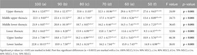The highs and lows of lifting loads: SPM analysis of multi-segmental spine angles in healthy adults during manual handling with increased load